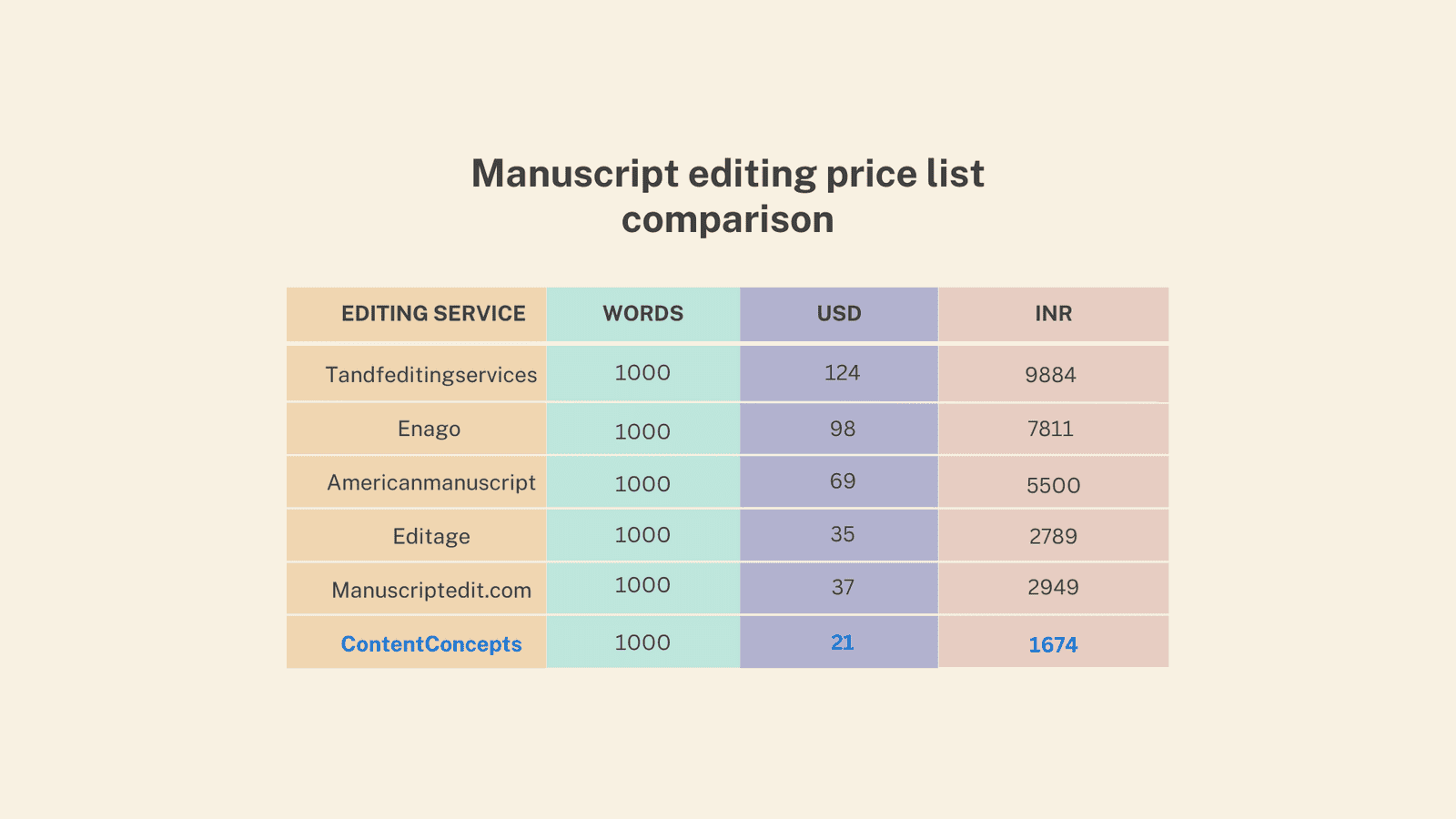 Manuscript editing charges per page or per word in india