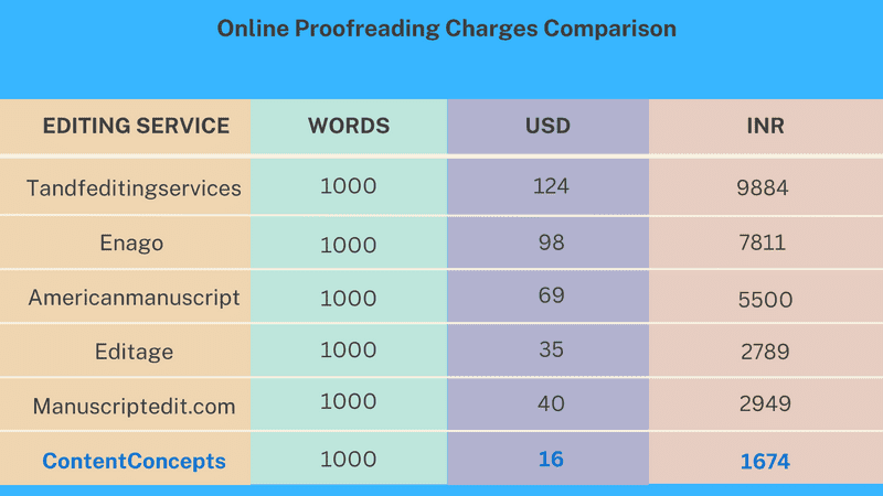 Proofreading Charges in India
