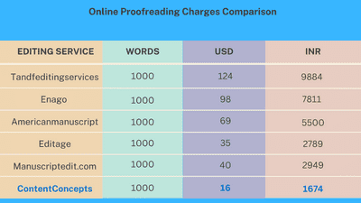 proofreading rate per word