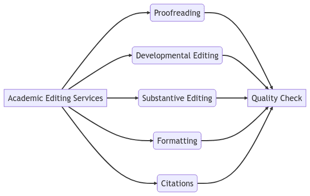 Academic editing services